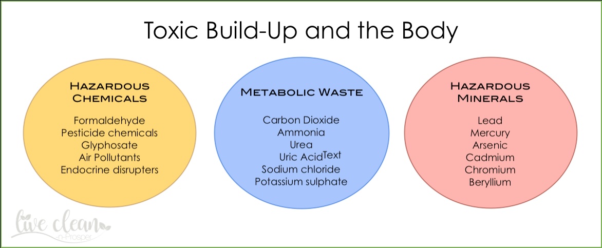 Toxic build-up